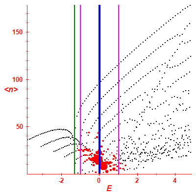 Peres lattice <N>